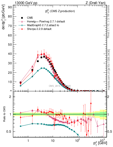 Plot of ll.pt in 13000 GeV pp collisions