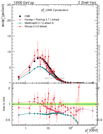 Plot of ll.pt in 13000 GeV pp collisions