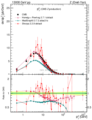 Plot of ll.pt in 13000 GeV pp collisions