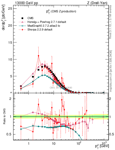 Plot of ll.pt in 13000 GeV pp collisions