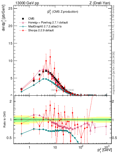 Plot of ll.pt in 13000 GeV pp collisions