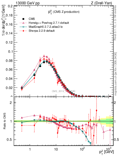 Plot of ll.pt in 13000 GeV pp collisions