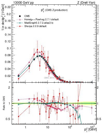 Plot of ll.pt in 13000 GeV pp collisions