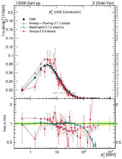 Plot of ll.pt in 13000 GeV pp collisions