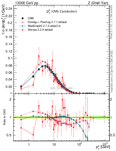 Plot of ll.pt in 13000 GeV pp collisions