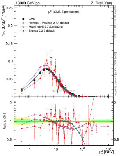 Plot of ll.pt in 13000 GeV pp collisions