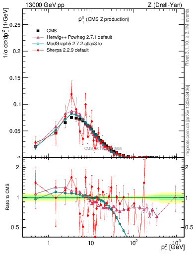 Plot of ll.pt in 13000 GeV pp collisions