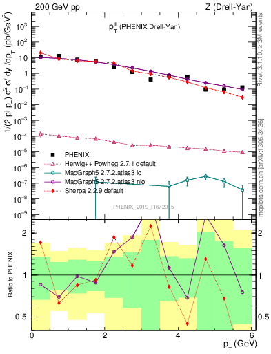 Plot of ll.pt in 200 GeV pp collisions