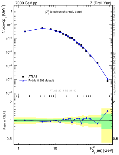 Plot of ll.pt in 7000 GeV pp collisions