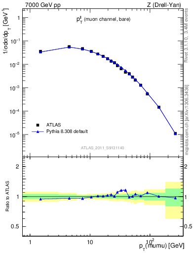 Plot of ll.pt in 7000 GeV pp collisions