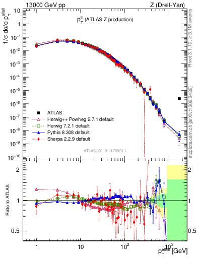 Plot of ll.pt in 13000 GeV pp collisions