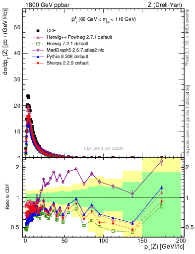 Plot of ll.pt in 1800 GeV ppbar collisions