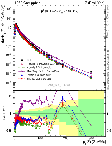 Plot of ll.pt in 1960 GeV ppbar collisions