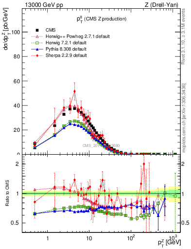 Plot of ll.pt in 13000 GeV pp collisions