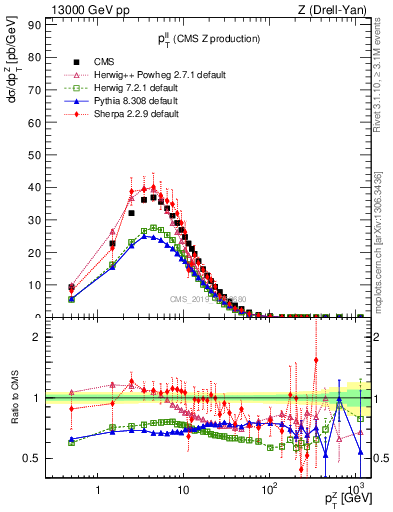 Plot of ll.pt in 13000 GeV pp collisions