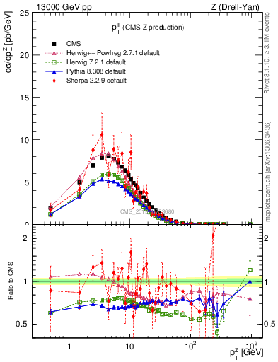 Plot of ll.pt in 13000 GeV pp collisions