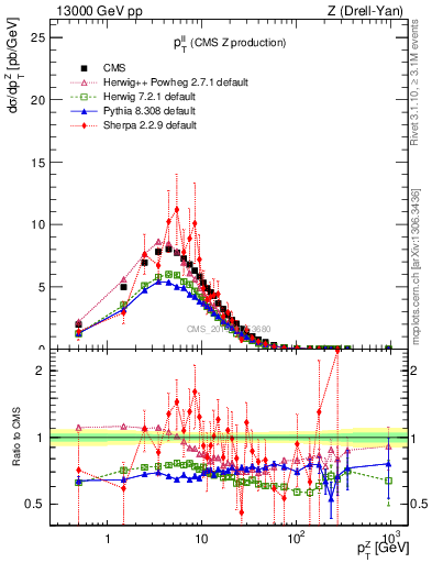 Plot of ll.pt in 13000 GeV pp collisions