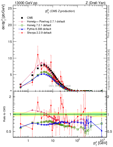 Plot of ll.pt in 13000 GeV pp collisions