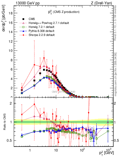 Plot of ll.pt in 13000 GeV pp collisions