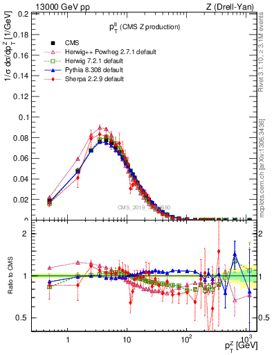 Plot of ll.pt in 13000 GeV pp collisions