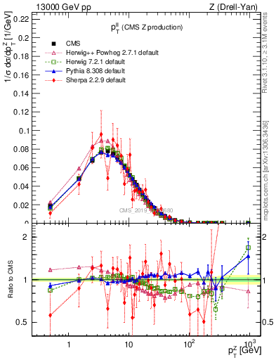 Plot of ll.pt in 13000 GeV pp collisions