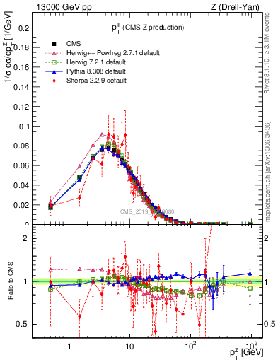 Plot of ll.pt in 13000 GeV pp collisions