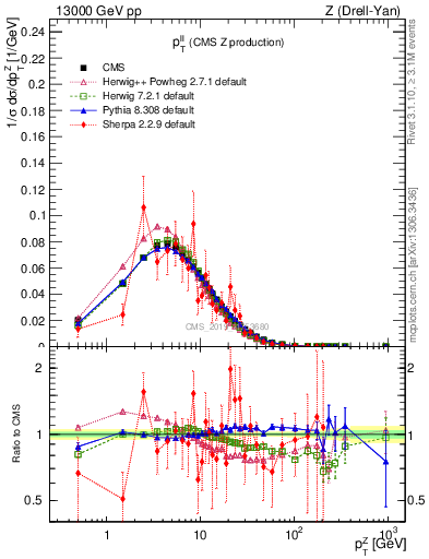 Plot of ll.pt in 13000 GeV pp collisions