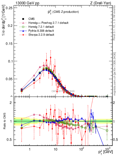 Plot of ll.pt in 13000 GeV pp collisions