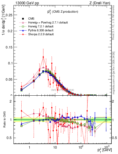 Plot of ll.pt in 13000 GeV pp collisions