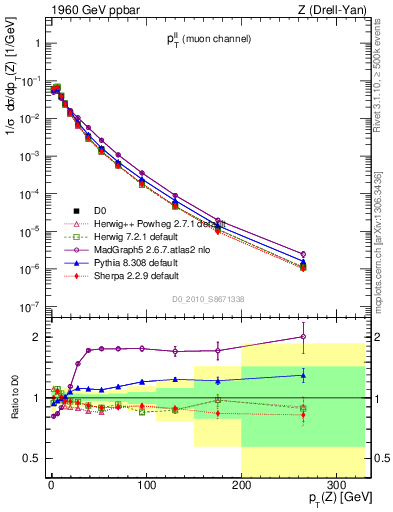 Plot of ll.pt in 1960 GeV ppbar collisions