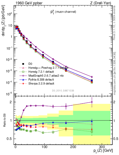 Plot of ll.pt in 1960 GeV ppbar collisions