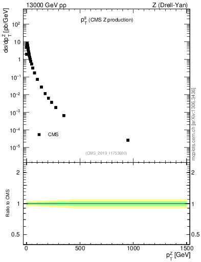 Plot of ll.pt in 13000 GeV pp collisions