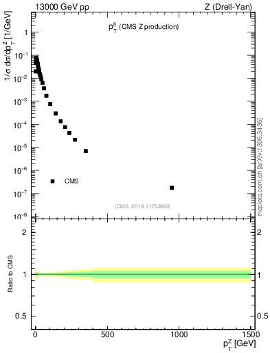 Plot of ll.pt in 13000 GeV pp collisions