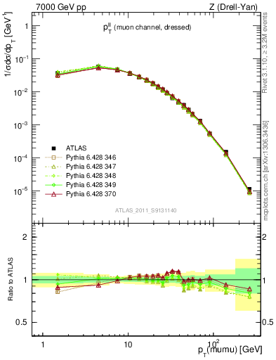 Plot of ll.pt in 7000 GeV pp collisions