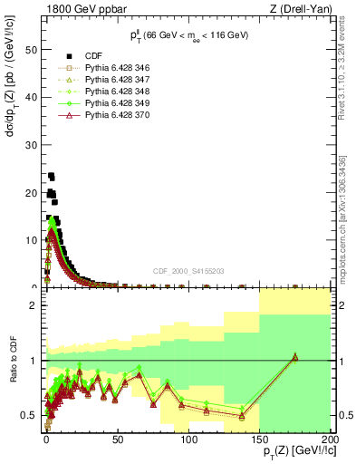 Plot of ll.pt in 1800 GeV ppbar collisions