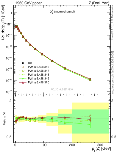 Plot of ll.pt in 1960 GeV ppbar collisions