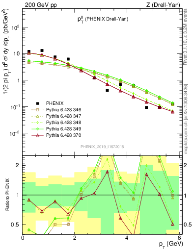 Plot of ll.pt in 200 GeV pp collisions