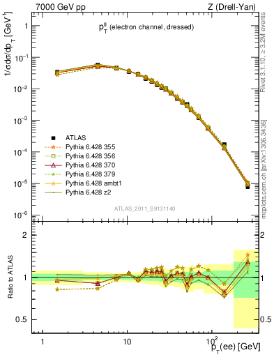 Plot of ll.pt in 7000 GeV pp collisions