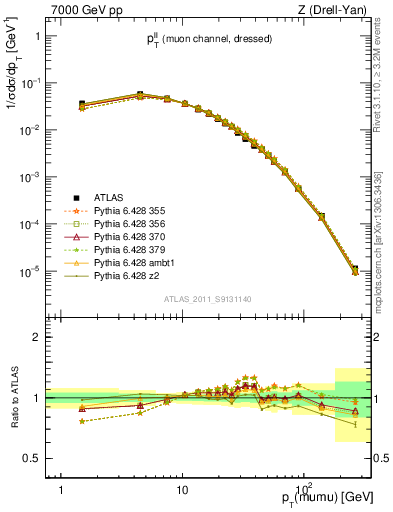 Plot of ll.pt in 7000 GeV pp collisions