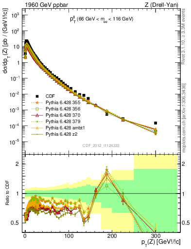 Plot of ll.pt in 1960 GeV ppbar collisions