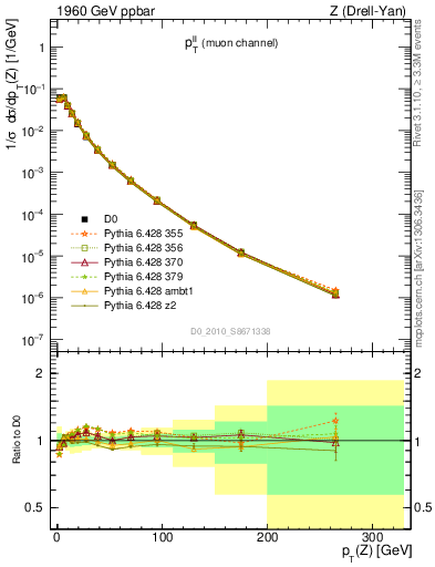 Plot of ll.pt in 1960 GeV ppbar collisions