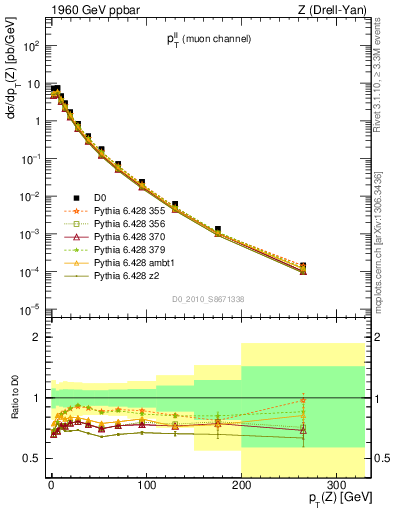 Plot of ll.pt in 1960 GeV ppbar collisions