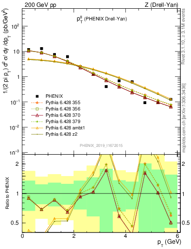 Plot of ll.pt in 200 GeV pp collisions