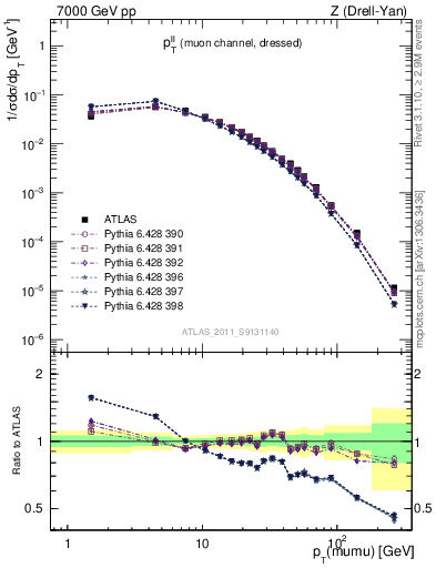 Plot of ll.pt in 7000 GeV pp collisions