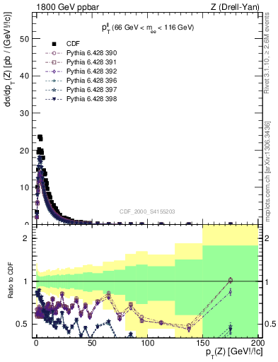 Plot of ll.pt in 1800 GeV ppbar collisions