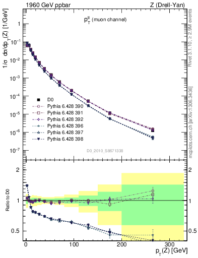 Plot of ll.pt in 1960 GeV ppbar collisions