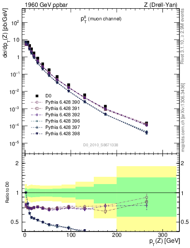 Plot of ll.pt in 1960 GeV ppbar collisions