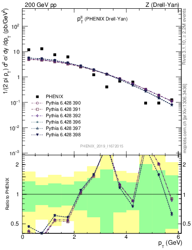 Plot of ll.pt in 200 GeV pp collisions