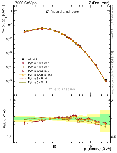 Plot of ll.pt in 7000 GeV pp collisions