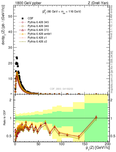 Plot of ll.pt in 1800 GeV ppbar collisions